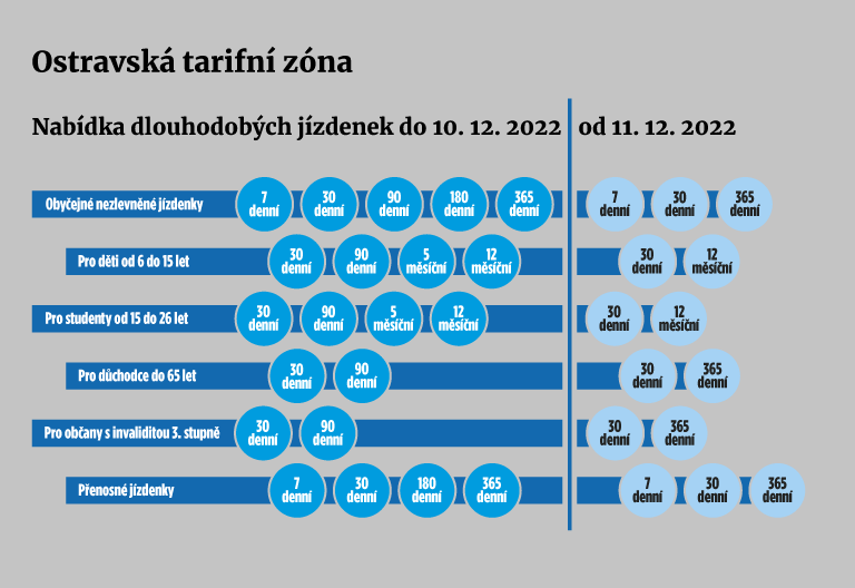 Nabídka dlouhodobých jízdenek