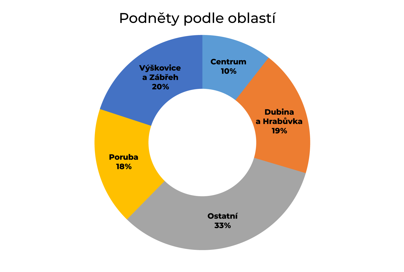 Graf - podněty podle oblastí