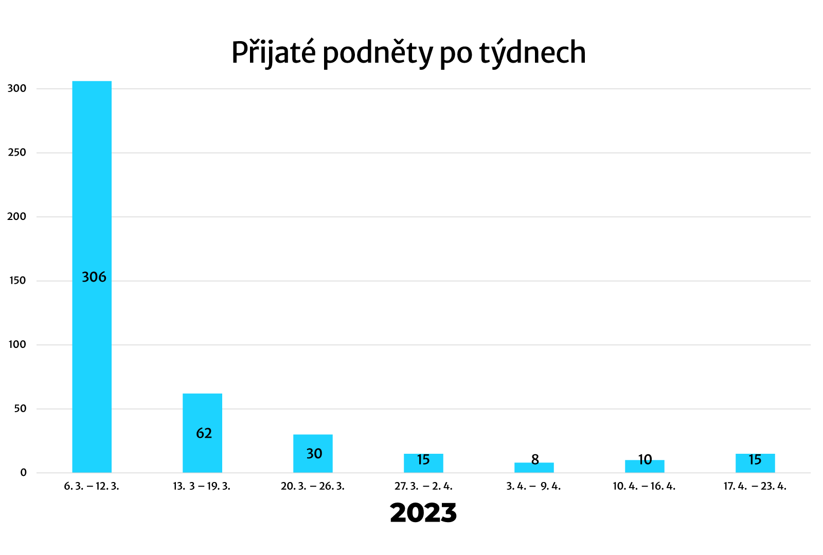 Graf - přijaté podněty po týdnech